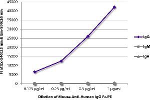 FLISA plate was coated with purified human IgG, IgM, and IgA. (Mouse anti-Human IgG (Fc Region) Antibody (PE))