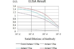 Black line: Control Antigen (100 ng),Purple line: Antigen (10 ng), Blue line: Antigen (50 ng), Red line:Antigen (100 ng) (CD101 antibody  (AA 22-168))