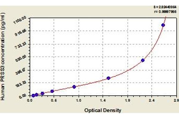 PRSS3 ELISA Kit