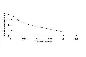 Typical standard curve (NPS ELISA Kit)