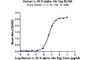 ELISA image for Interleukin 10 Receptor, alpha (IL10RA) (AA 22-235) protein (His-Avi Tag) (ABIN7274906)