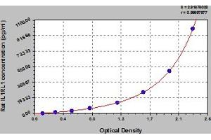 Typical Standard Curve (IL1RL1 ELISA Kit)