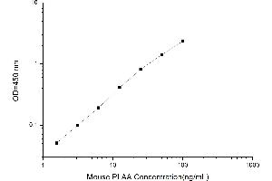 Typical standard curve (PLAA ELISA Kit)