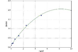 A typical standard curve (NUSAP1 ELISA Kit)