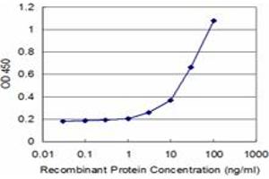 Detection limit for recombinant GST tagged HLA-DPA1 is approximately 3ng/ml as a capture antibody.