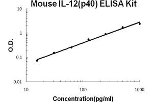 Mouse IL-12(p40) Accusignal ELISA Kit Mouse IL-12(p40) AccuSignal ELISA Kit standard curve.