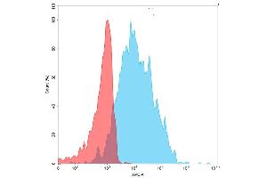 Flow Cytometry (FACS) image for CD27 Molecule (CD27) (AA 20-191) protein (mFc-His Tag) (ABIN6961086)