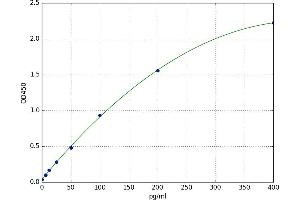 A typical standard curve (EGR1 ELISA Kit)
