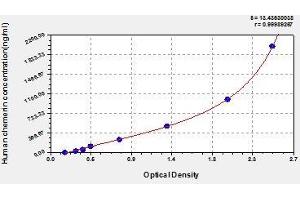 Typical standard curve (Chemerin ELISA Kit)