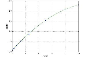 A typical standard curve (Glutamate Receptor 1 ELISA Kit)