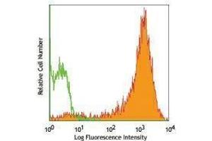 Flow Cytometry (FACS) image for anti-Epithelial Cell Adhesion Molecule (EPCAM) antibody (Alexa Fluor 647) (ABIN2664026) (EpCAM antibody  (Alexa Fluor 647))