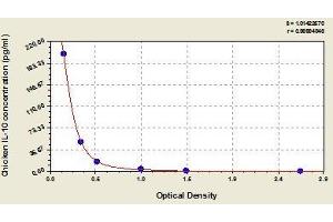 Typical standard curve (IL-10 ELISA Kit)