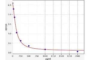 Typical standard curve (PGE2 ELISA Kit)