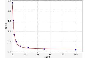Typical standard curve (Thromboxane B2 ELISA Kit)