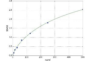 Actin, alpha 1, Skeletal Muscle (ACTA1) ELISA Kit