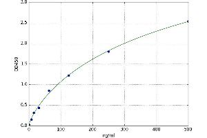 A typical standard curve (Actin ELISA Kit)