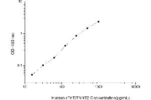 Typical standard curve (Cardiac Troponin T2 ELISA Kit)