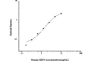Typical standard curve (Azurocidin ELISA Kit)