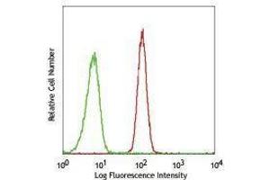 Flow Cytometry (FACS) image for anti-CD172a/b antibody (FITC) (ABIN2661535) (CD172a/b antibody (FITC))