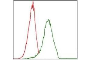 Flow Cytometry (FACS) image for anti-Integrin alpha 4 (ITGA4) antibody (ABIN1106427) (ITGA4 antibody)