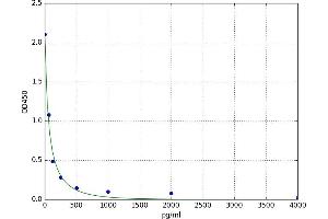 A typical standard curve