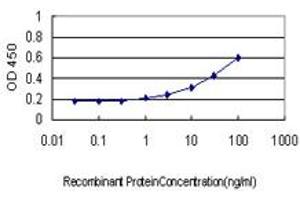 Detection limit for recombinant GST tagged TPSAB1 is approximately 0. (TPSAB1 antibody  (AA 1-275))