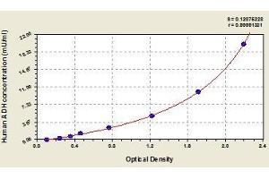 Typical standard curve (ADH1A ELISA Kit)
