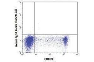 Flow Cytometry (FACS) image for anti-Granzyme B (GZMB) antibody (Alexa Fluor 647) (ABIN2657899) (GZMB antibody  (Alexa Fluor 647))