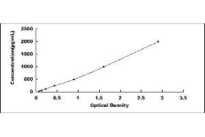 Typical standard curve (DEFA5 ELISA Kit)