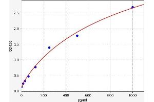 Typical standard curve (CXCL5 ELISA Kit)
