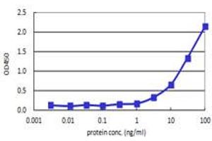 Sandwich ELISA detection sensitivity ranging from 1 ng/ml to 100 ng/ml.