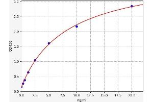 Typical standard curve (Protocadherin 1 ELISA Kit)