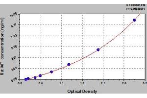 Typical Standard Curve (Metallothionein ELISA Kit)
