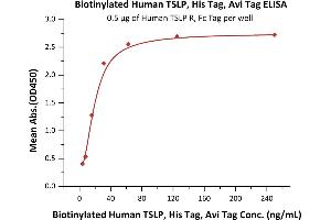 ELISA image for Thymic Stromal Lymphopoietin (TSLP) (AA 29-159) (Active) protein (His tag,AVI tag,Biotin) (ABIN7457999)