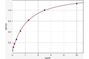 Typical standard curve (RYR1 ELISA Kit)