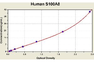 Diagramm of the ELISA kit to detect Human S100A8with the optical density on the x-axis and the concentration on the y-axis.
