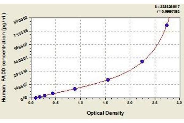 FADD ELISA Kit