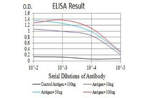 ELISA image for anti-T-cell surface glycoprotein CD1c (CD1C) (AA 18-302) antibody (ABIN5611307)