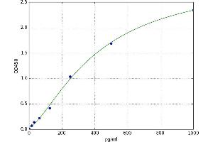 A typical standard curve (ADAMTS8 ELISA Kit)