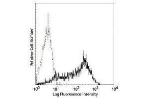 Flow Cytometry (FACS) image for anti-Interleukin 2 Receptor, alpha (IL2RA) antibody (ABIN2664437) (CD25 antibody)