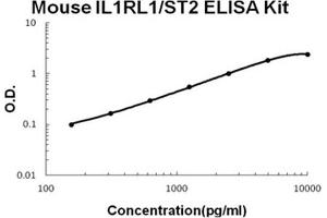 Mouse IL1RL1/ST2 PicoKine ELISA Kit standard curve (IL1RL1 ELISA Kit)
