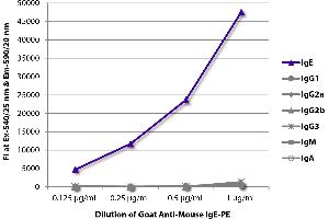 FLISA plate was coated with purified mouse IgE, IgG1, IgG2a, IgG2b, IgG3, IgM, and IgA. (Goat anti-Mouse IgE Antibody (PE))