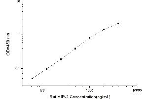 Typical standard curve (CXCL2 ELISA Kit)