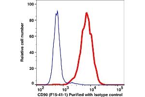 Flow Cytometry (FACS) image for anti-CD90 (THY1) antibody (ABIN2704352) (CD90 antibody)