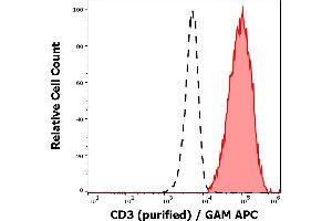Flow Cytometry (FACS) image for anti-CD3 (CD3) antibody (ABIN94058)