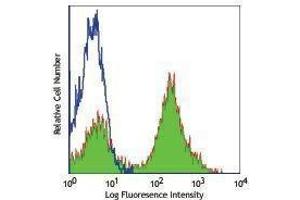 Flow Cytometry (FACS) image for anti-CD24 Molecule (CD24) antibody (FITC) (ABIN2661608) (CD24 antibody  (FITC))