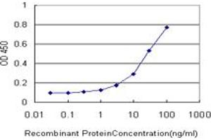 Detection limit for recombinant GST tagged TMEM115 is approximately 1ng/ml as a capture antibody.