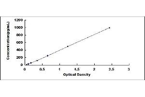 Typical standard curve (IL12 ELISA Kit)