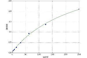A typical standard curve (SOCS4 ELISA Kit)