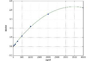A typical standard curve (CSF1R ELISA Kit)